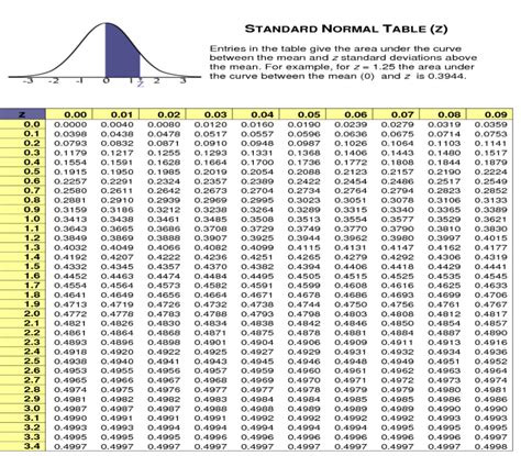 standard normal table positive